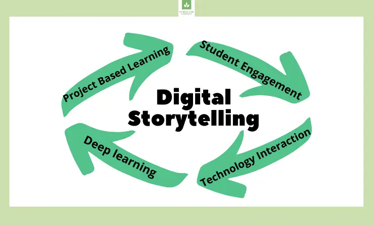 Digital Storytelling Components