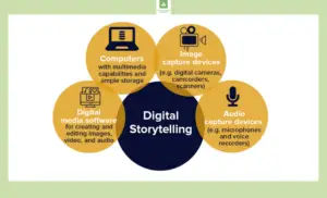 Using Digital Storytelling In The Classroom — 4 Steps & 5 Tips