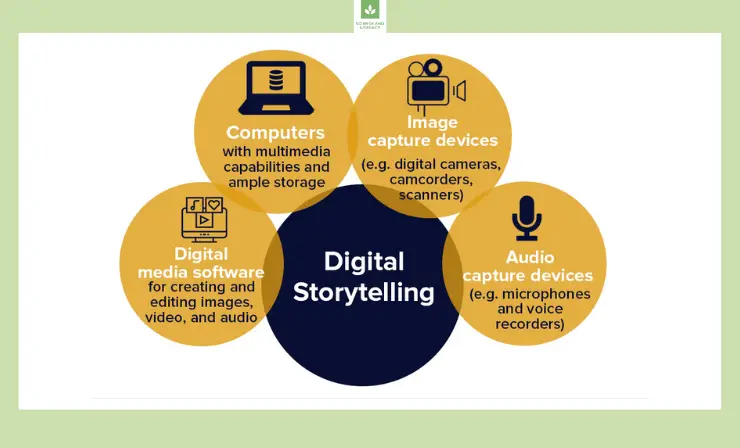 The Main Components of Digital Storytelling