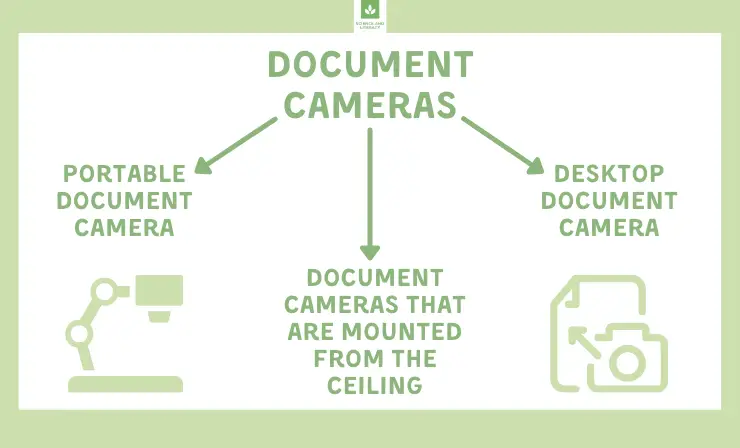 The Document Camera Can Magnify Images of Three-Dimensional Objects as Well as Transparencies