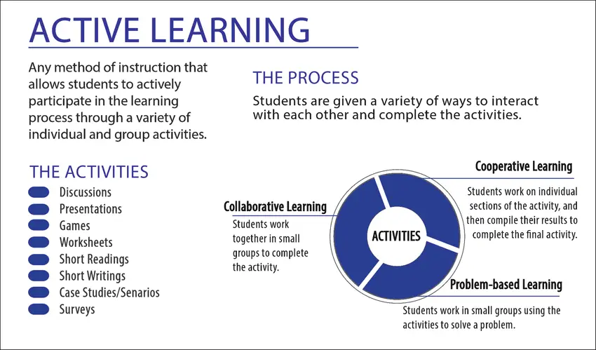 The most active ones. Active Learning. Active Learning Strategies. Active Learning methods. Active methods of teaching English.