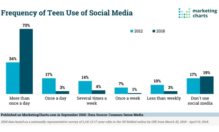 Frequency of Teen Use of Social Media