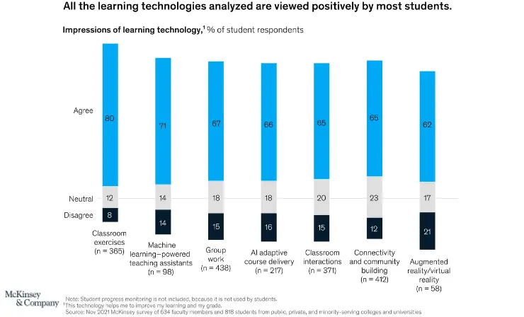Technology is viewed positively by students
