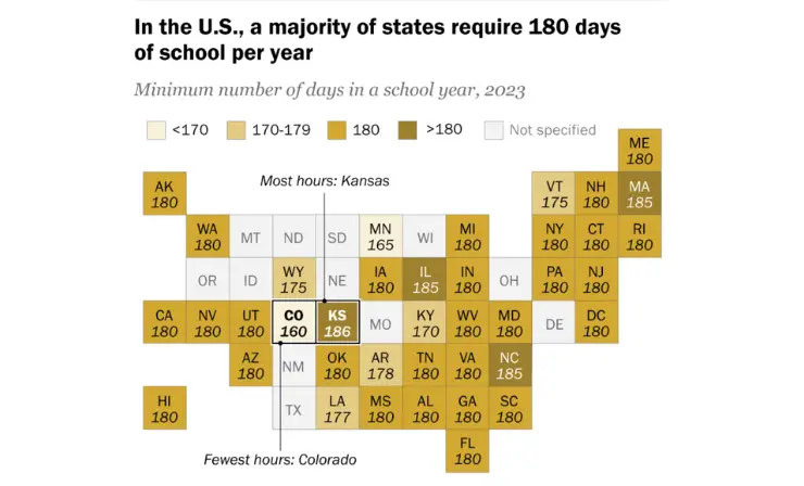 In the U.S., a majority of states require 180 days of school per year