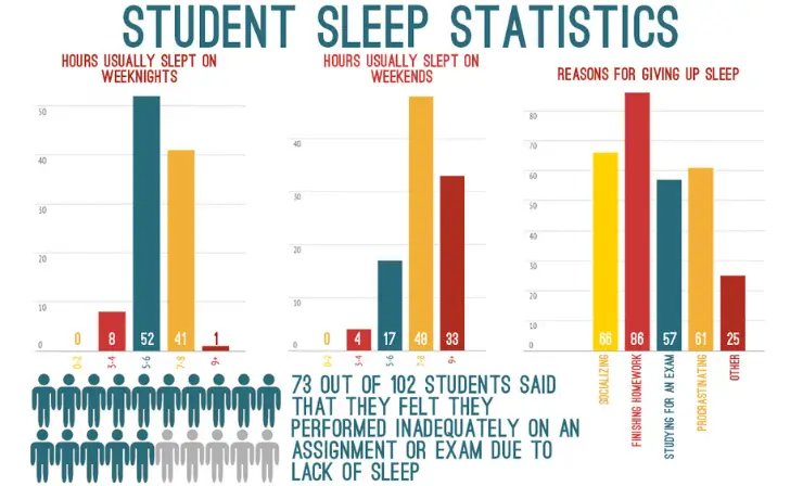 Sleep statistics